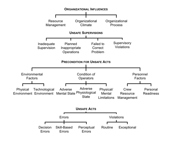 Intro to the Human Factors Analysis and Classification System (HFACS)