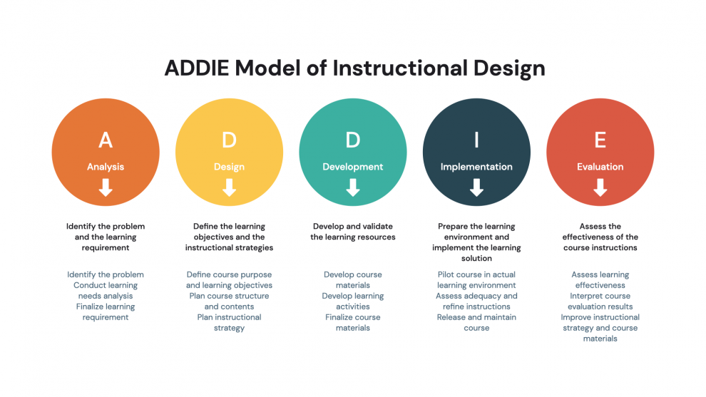 ADDIE – instructional design model