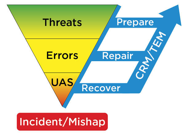 Threat and Error Management – the basics.
