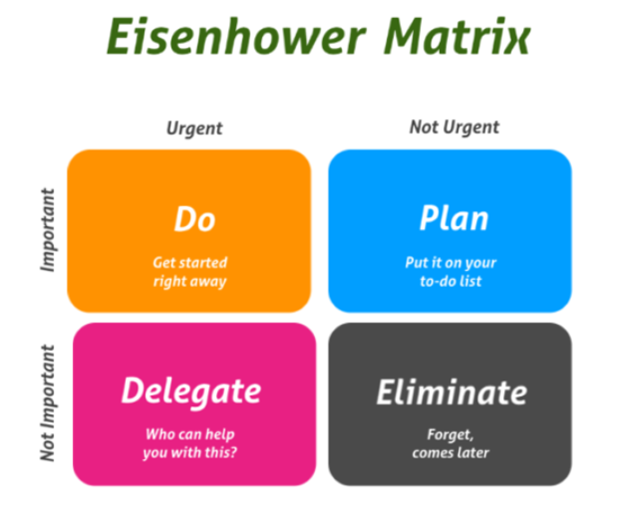The Eisenhower Matrix (setting priorities)