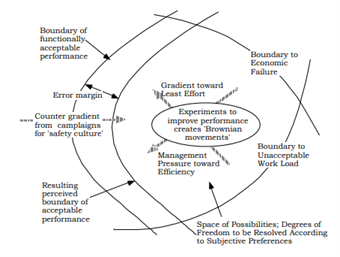 Boundaries of failure — Rasmussen’s model of how accidents happen.