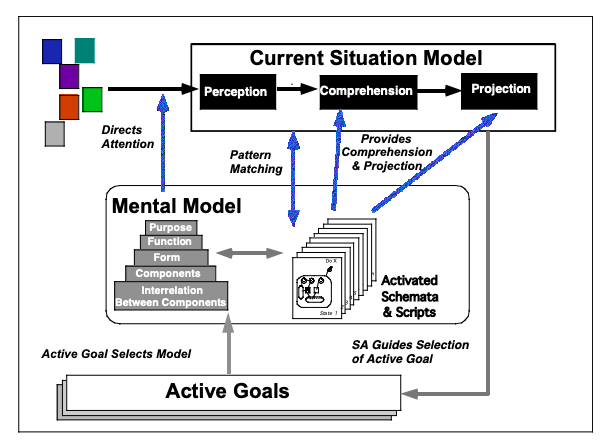 Situational Awareness: The science behind the theory.