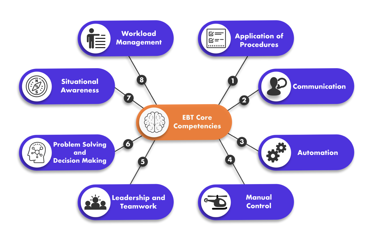 Evidence Based Training in Aviation: Focussing on What Matters