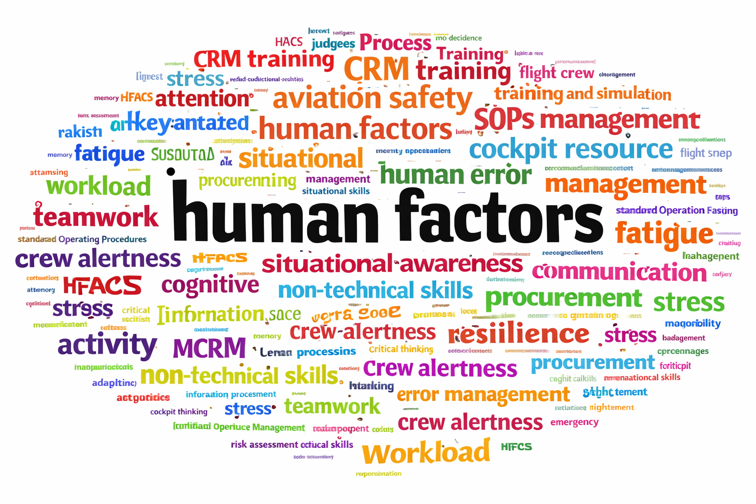 The evolution of human factors in aviation safety.