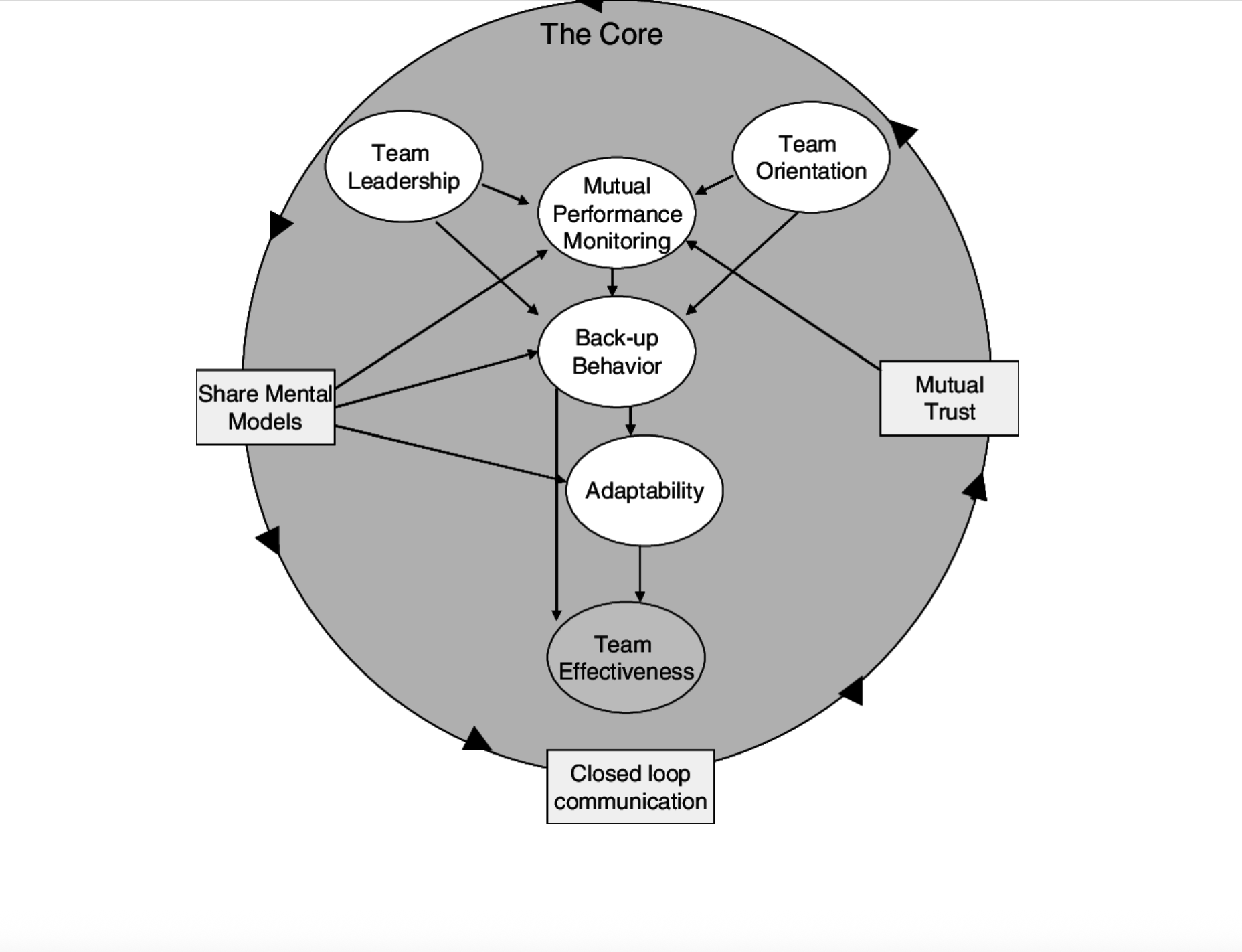The Big Five Model of Teamwork (B5T)